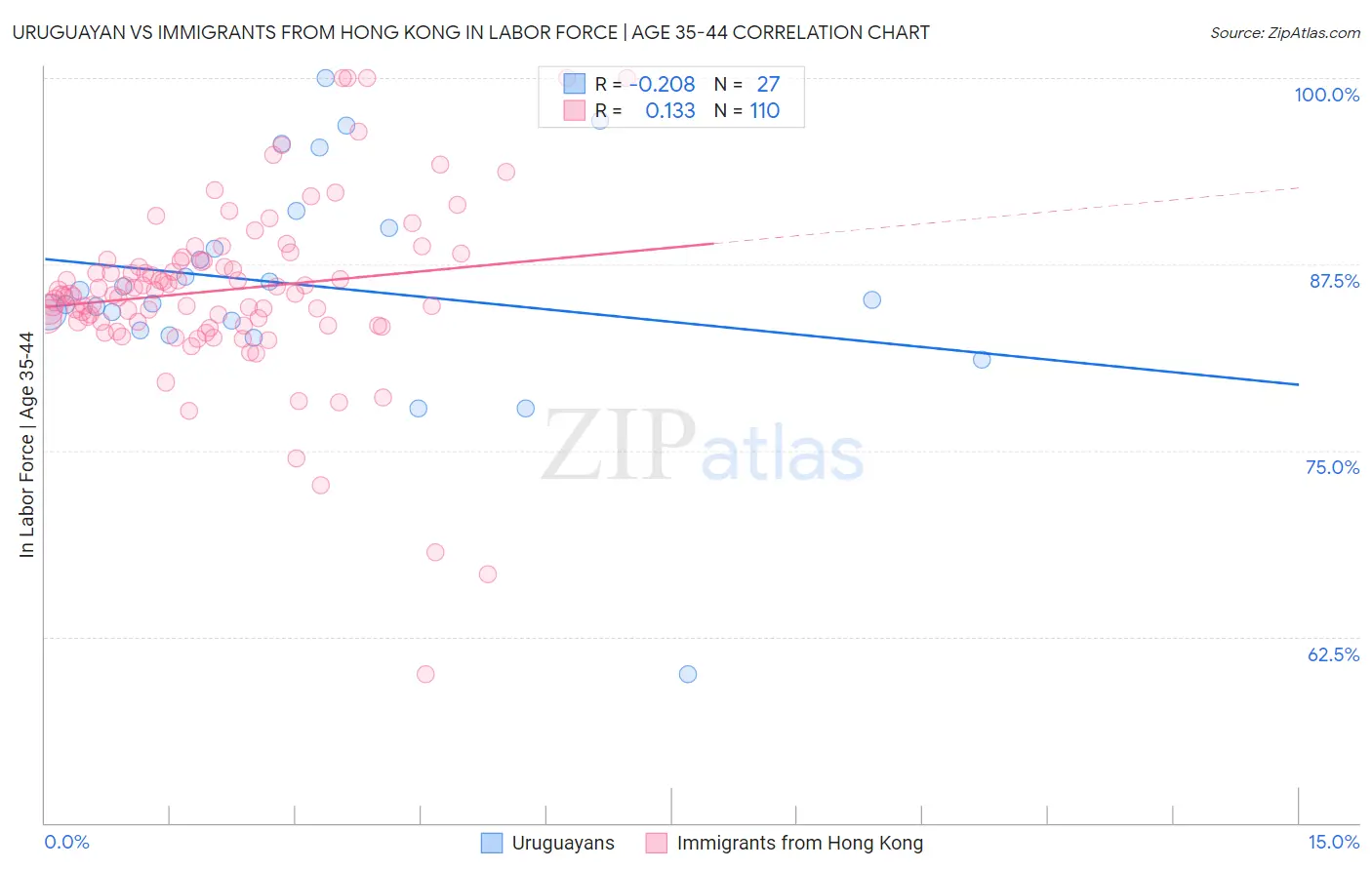 Uruguayan vs Immigrants from Hong Kong In Labor Force | Age 35-44