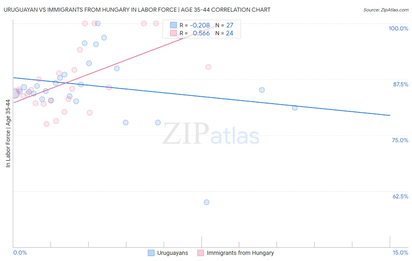 Uruguayan vs Immigrants from Hungary In Labor Force | Age 35-44