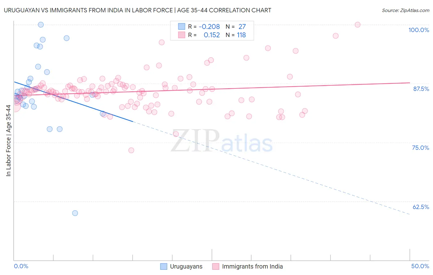 Uruguayan vs Immigrants from India In Labor Force | Age 35-44