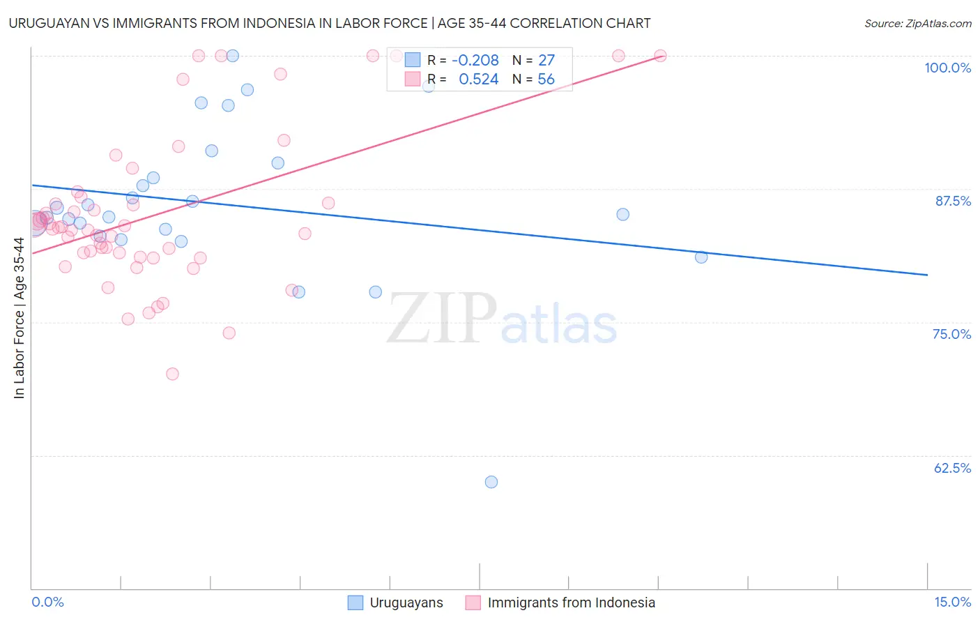 Uruguayan vs Immigrants from Indonesia In Labor Force | Age 35-44