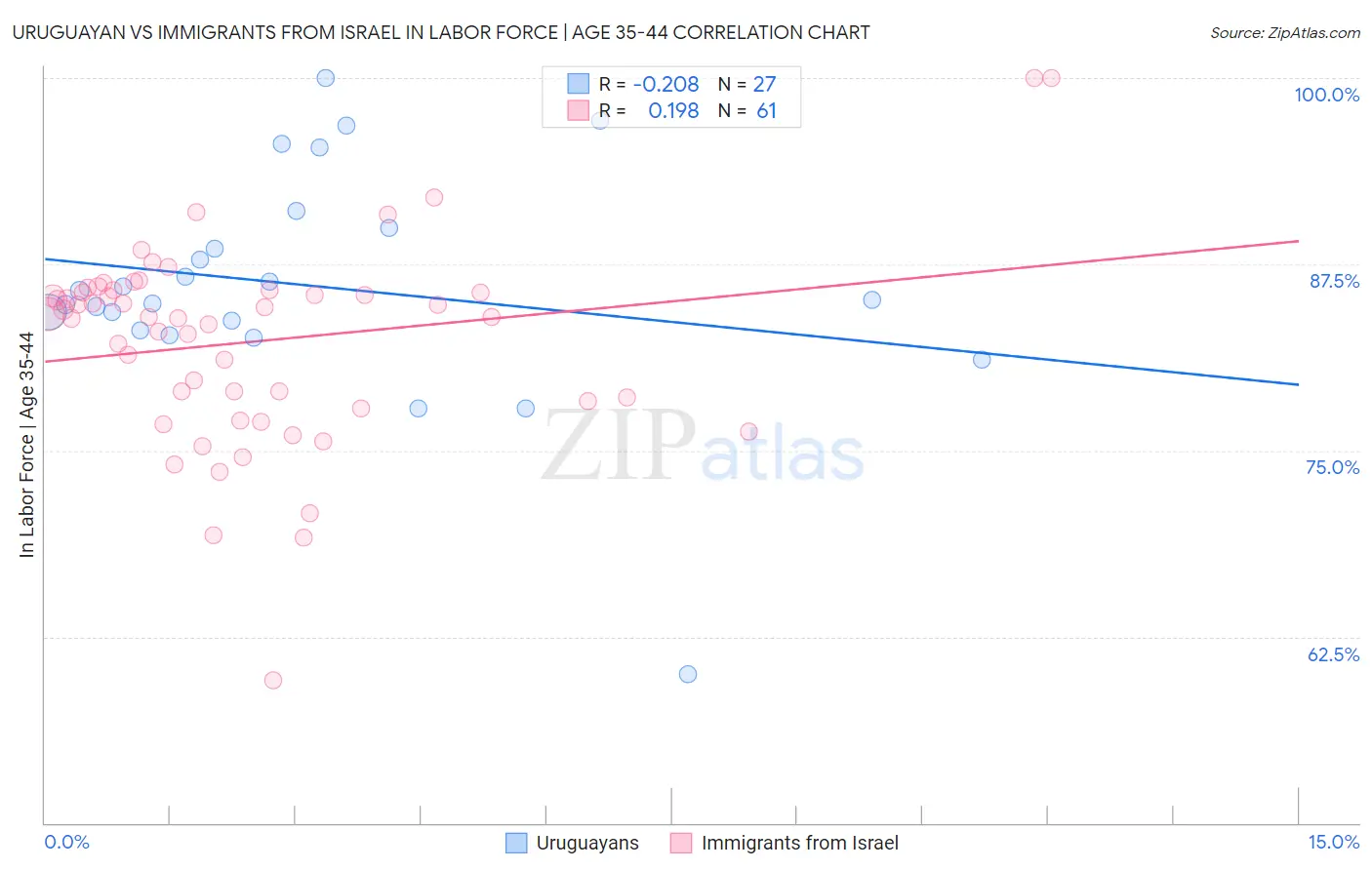 Uruguayan vs Immigrants from Israel In Labor Force | Age 35-44