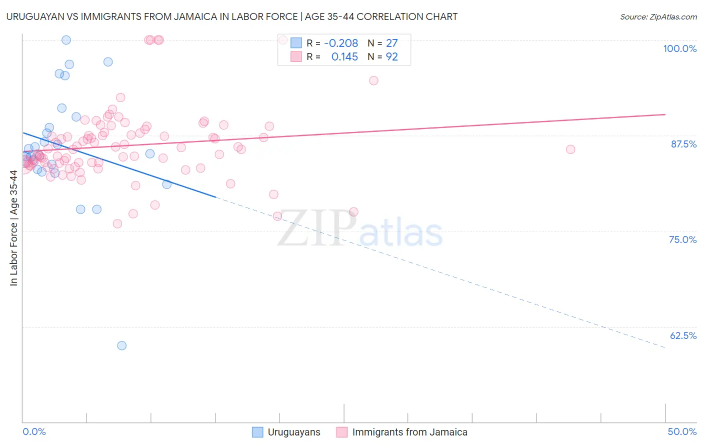 Uruguayan vs Immigrants from Jamaica In Labor Force | Age 35-44