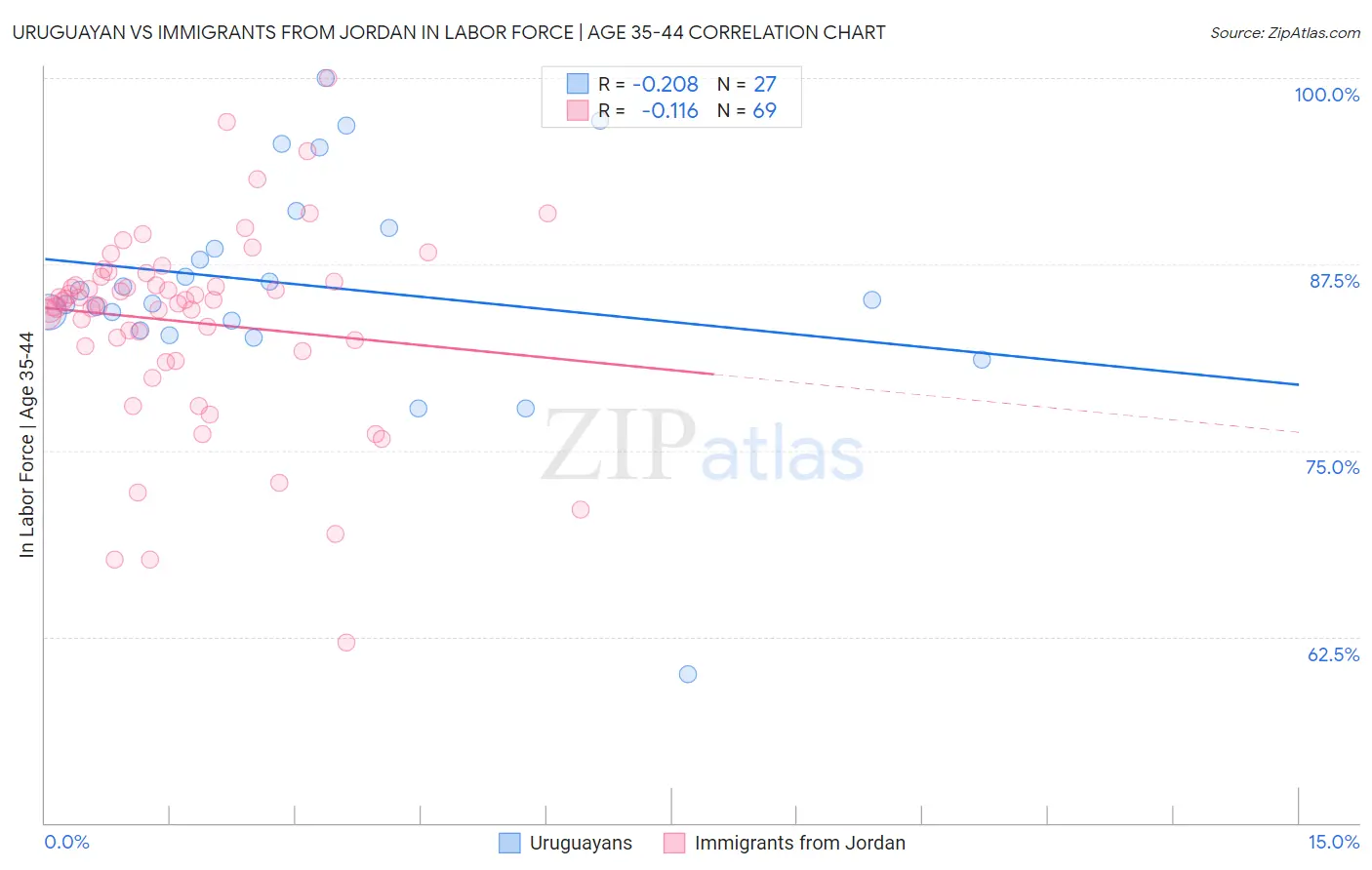 Uruguayan vs Immigrants from Jordan In Labor Force | Age 35-44
