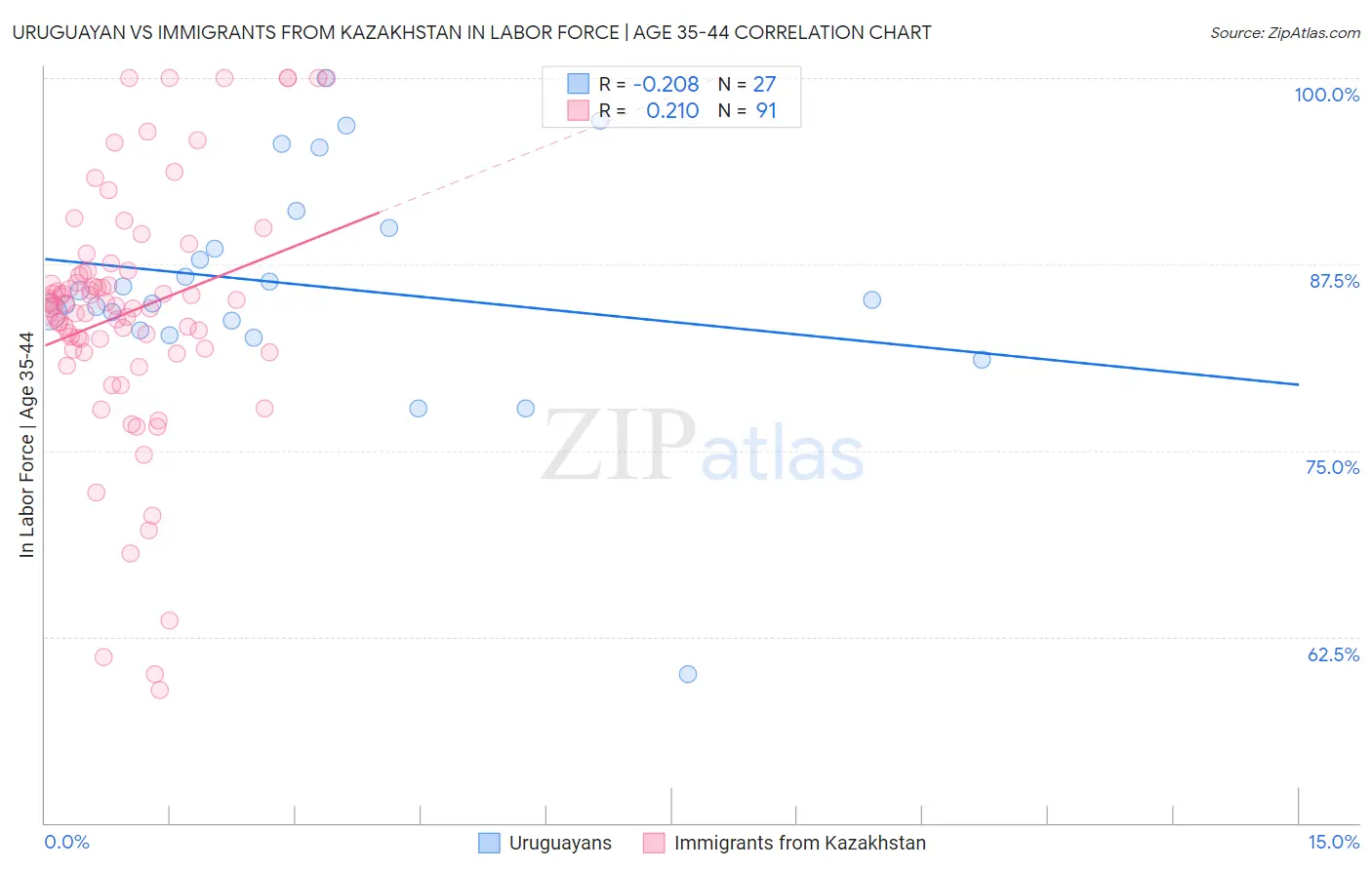Uruguayan vs Immigrants from Kazakhstan In Labor Force | Age 35-44