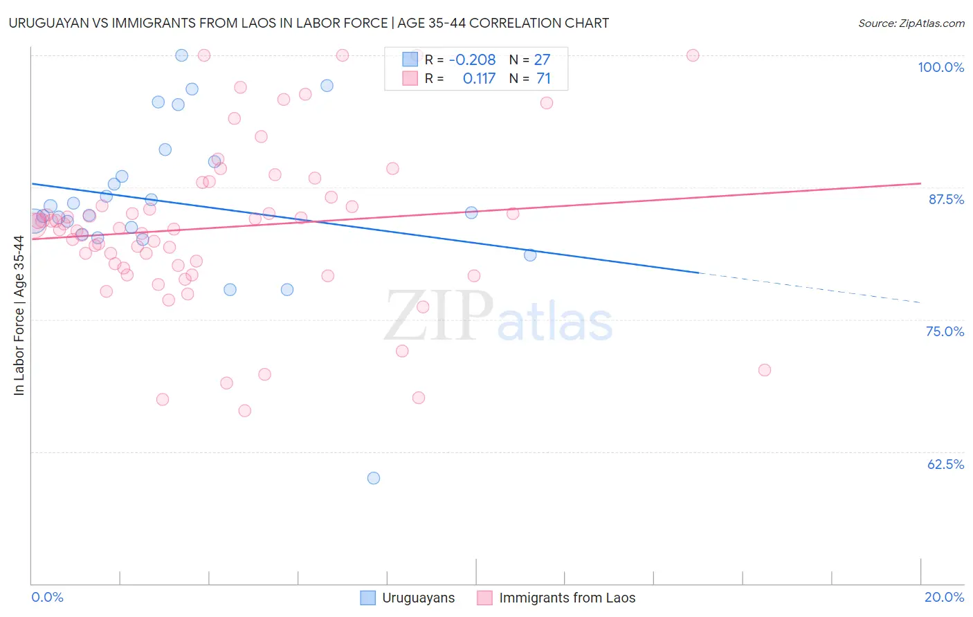 Uruguayan vs Immigrants from Laos In Labor Force | Age 35-44