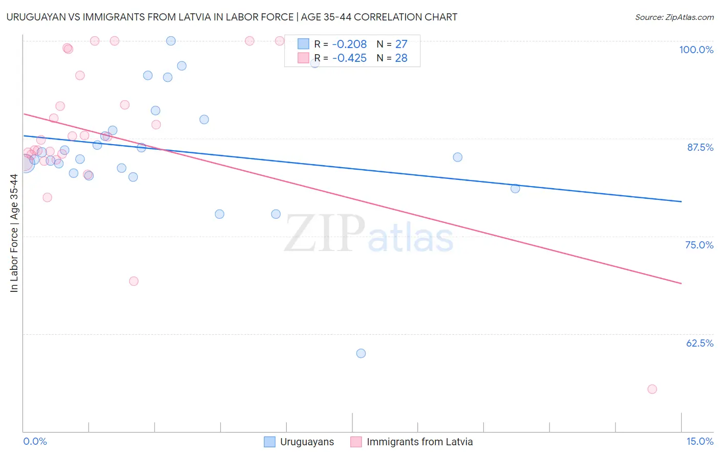 Uruguayan vs Immigrants from Latvia In Labor Force | Age 35-44