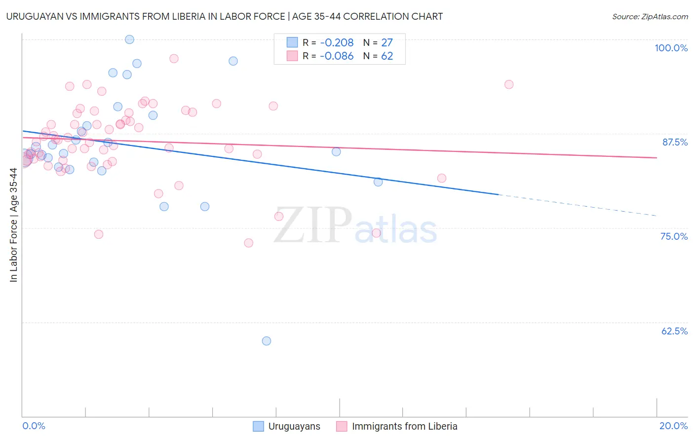 Uruguayan vs Immigrants from Liberia In Labor Force | Age 35-44