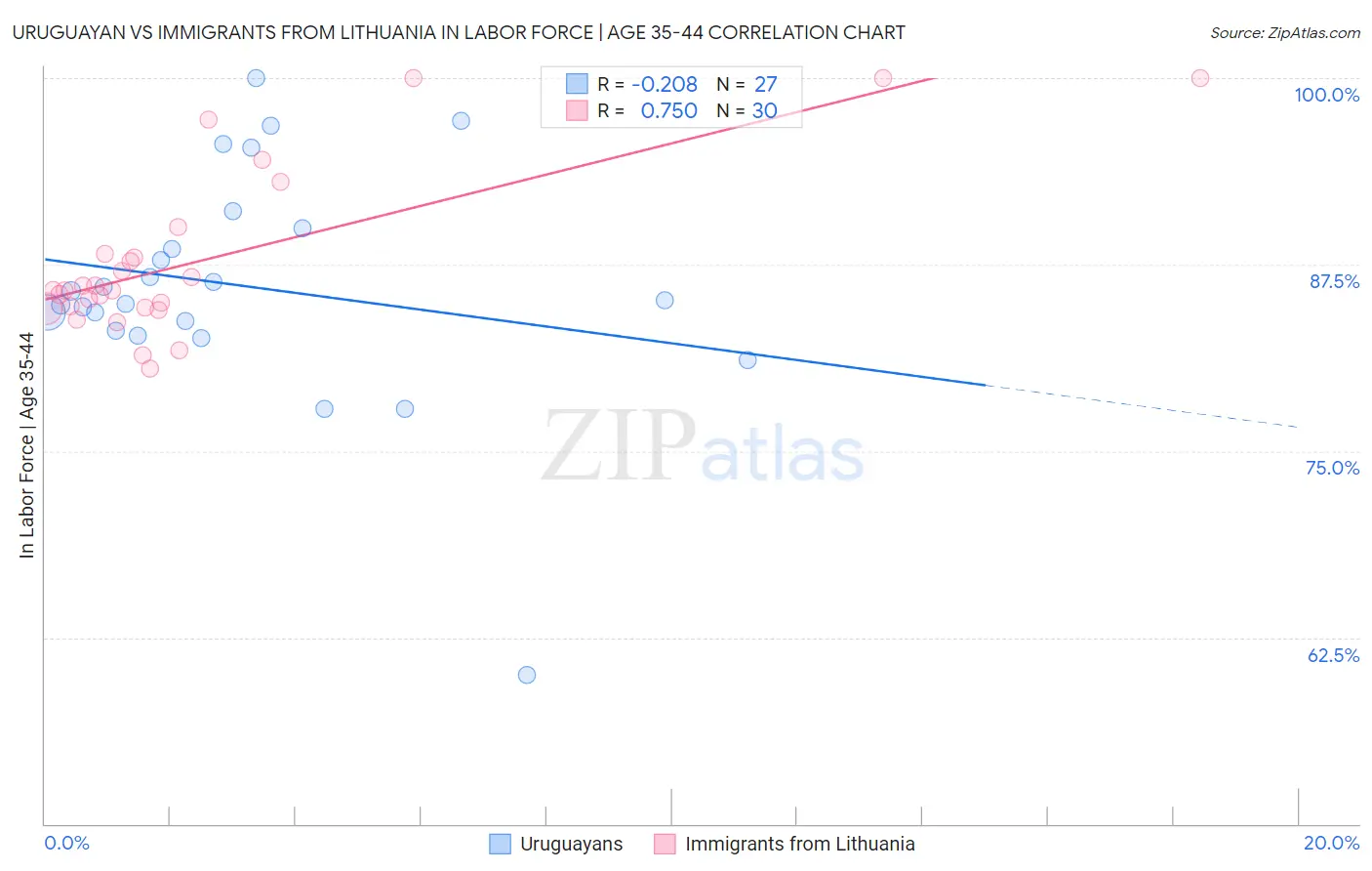 Uruguayan vs Immigrants from Lithuania In Labor Force | Age 35-44