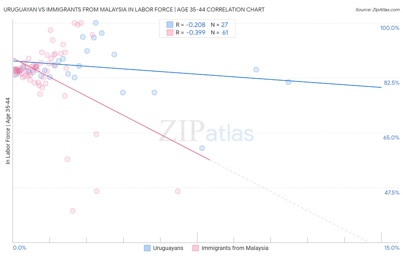 Uruguayan vs Immigrants from Malaysia In Labor Force | Age 35-44