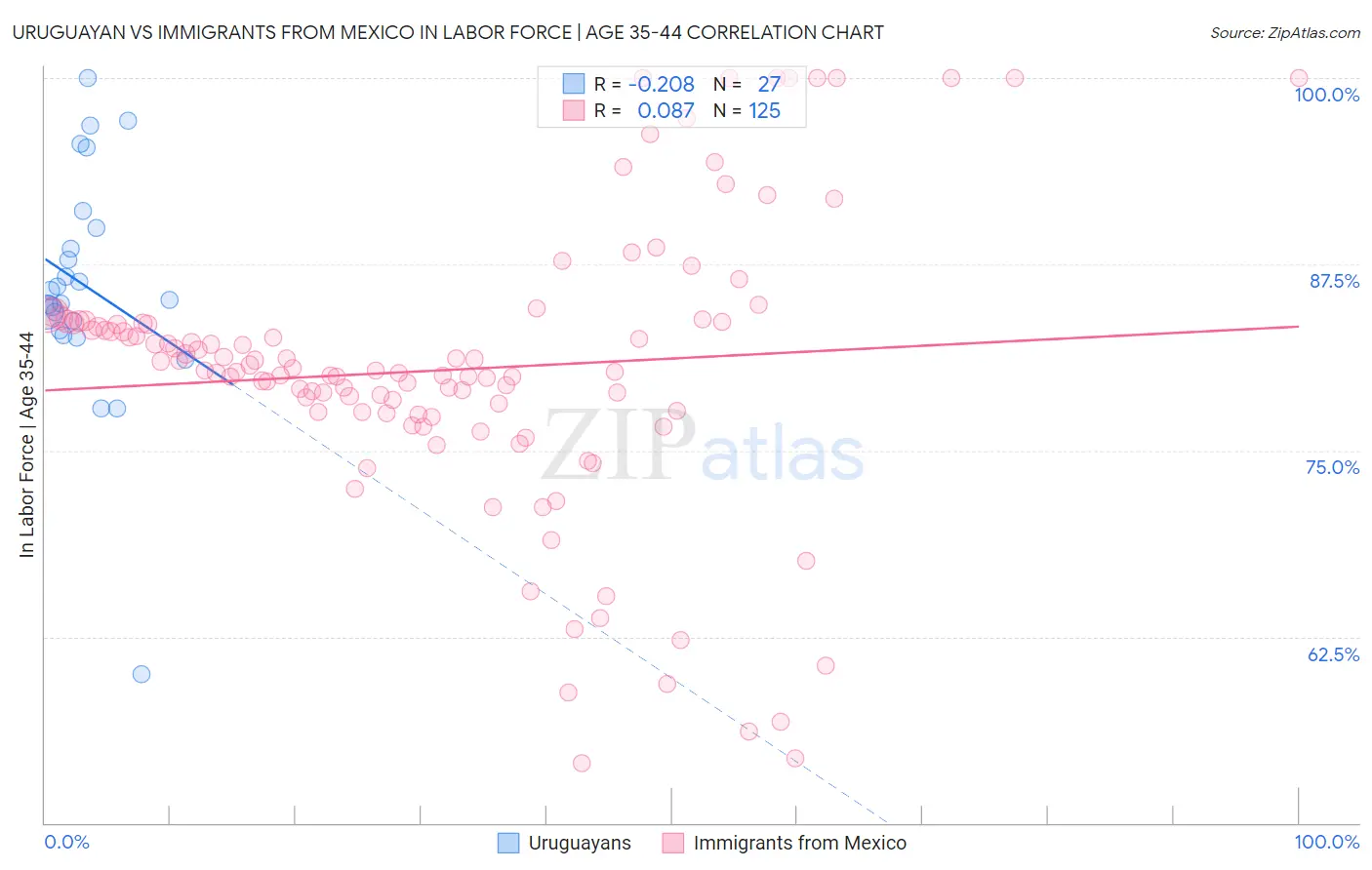 Uruguayan vs Immigrants from Mexico In Labor Force | Age 35-44
