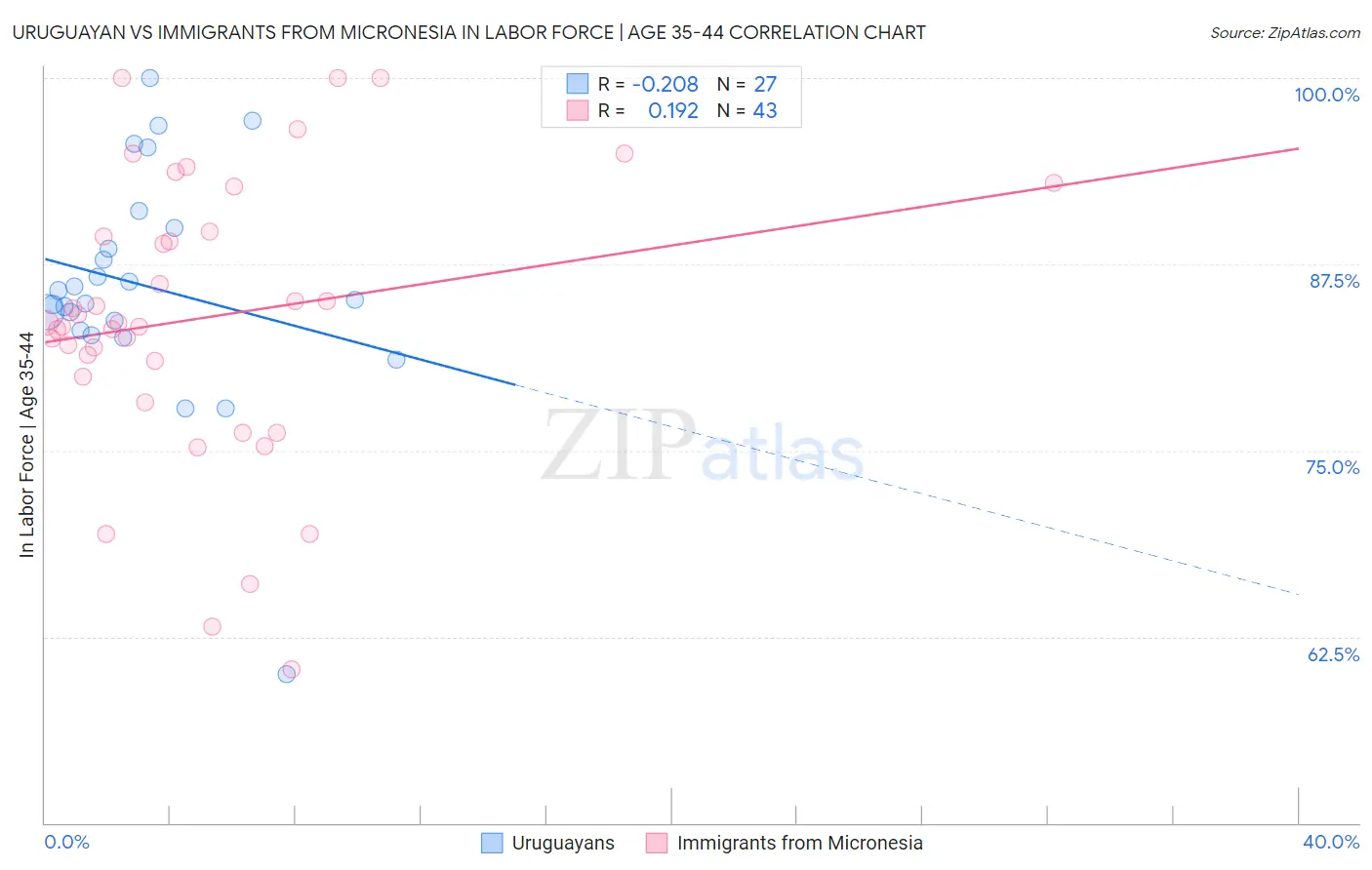 Uruguayan vs Immigrants from Micronesia In Labor Force | Age 35-44