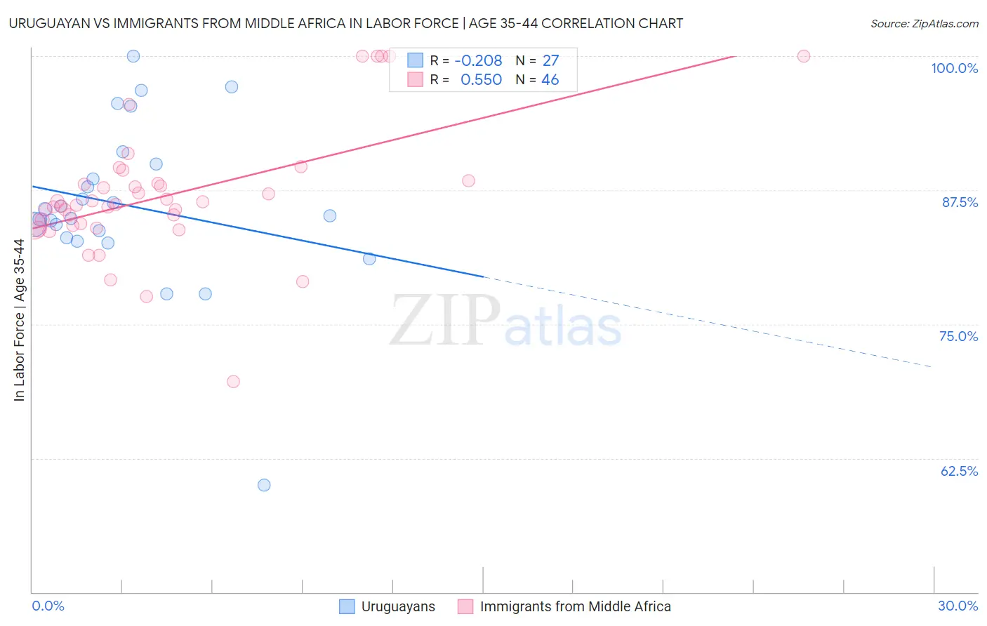 Uruguayan vs Immigrants from Middle Africa In Labor Force | Age 35-44