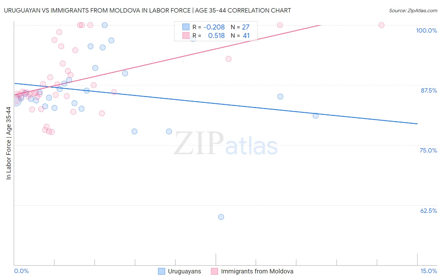 Uruguayan vs Immigrants from Moldova In Labor Force | Age 35-44