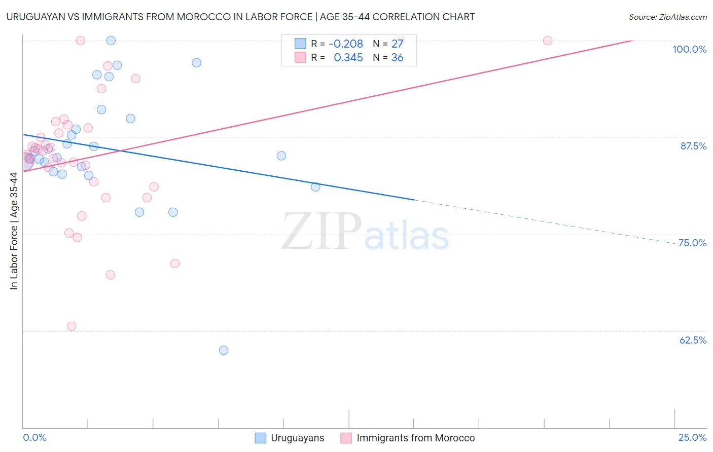 Uruguayan vs Immigrants from Morocco In Labor Force | Age 35-44