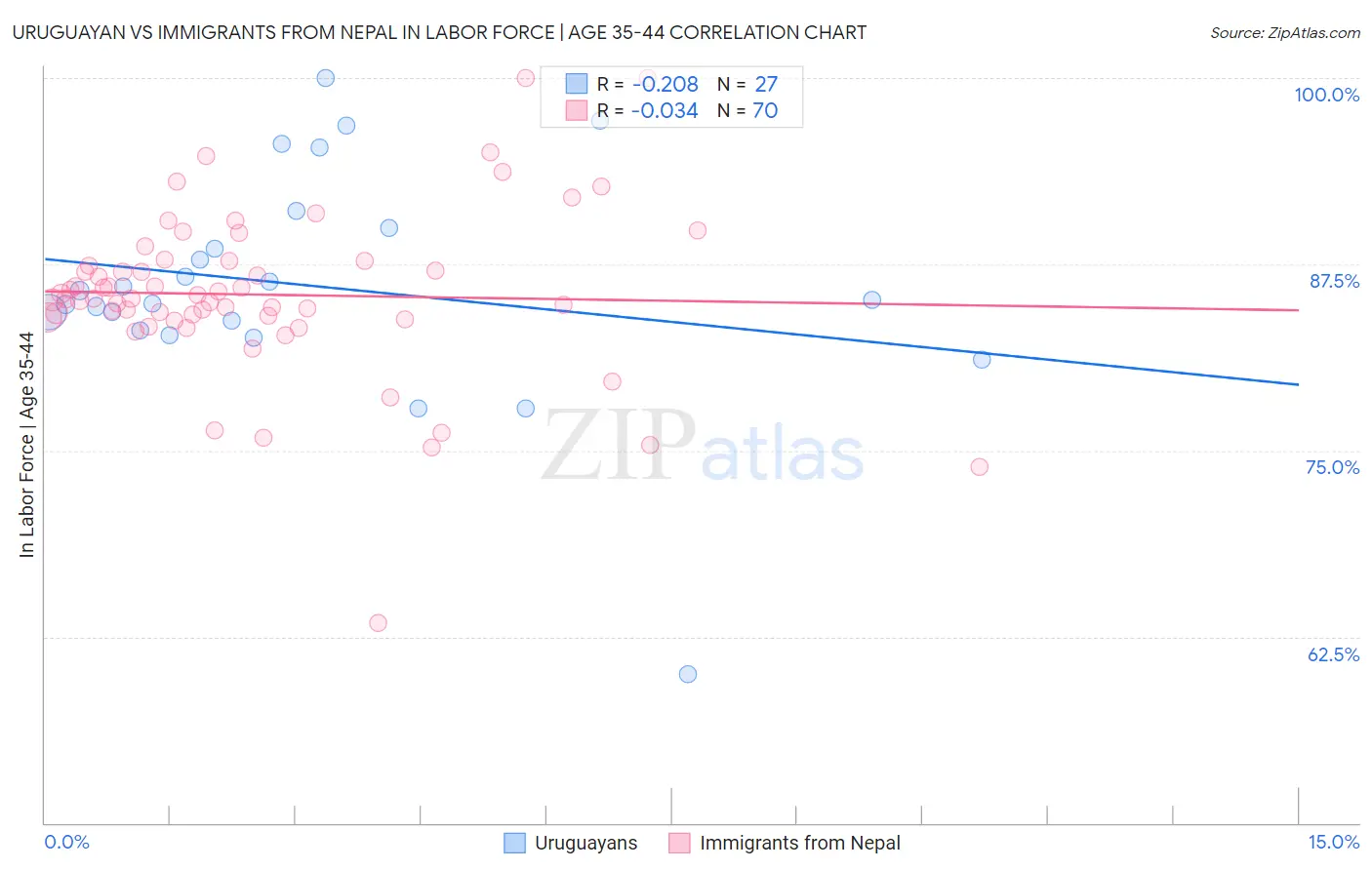 Uruguayan vs Immigrants from Nepal In Labor Force | Age 35-44