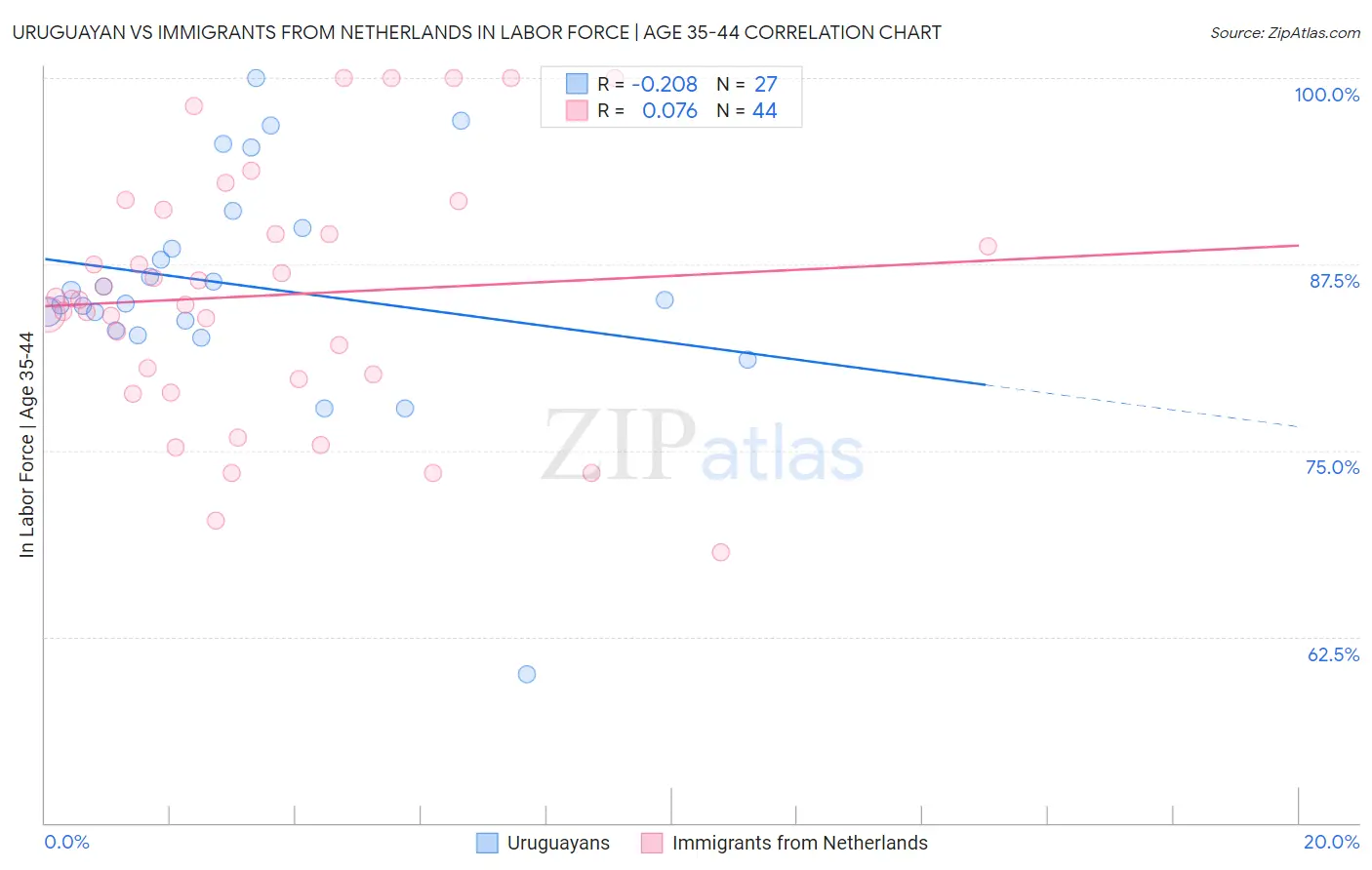 Uruguayan vs Immigrants from Netherlands In Labor Force | Age 35-44