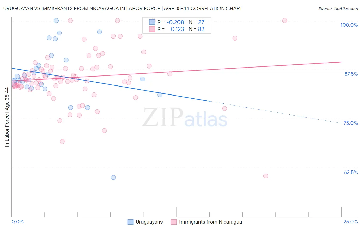 Uruguayan vs Immigrants from Nicaragua In Labor Force | Age 35-44