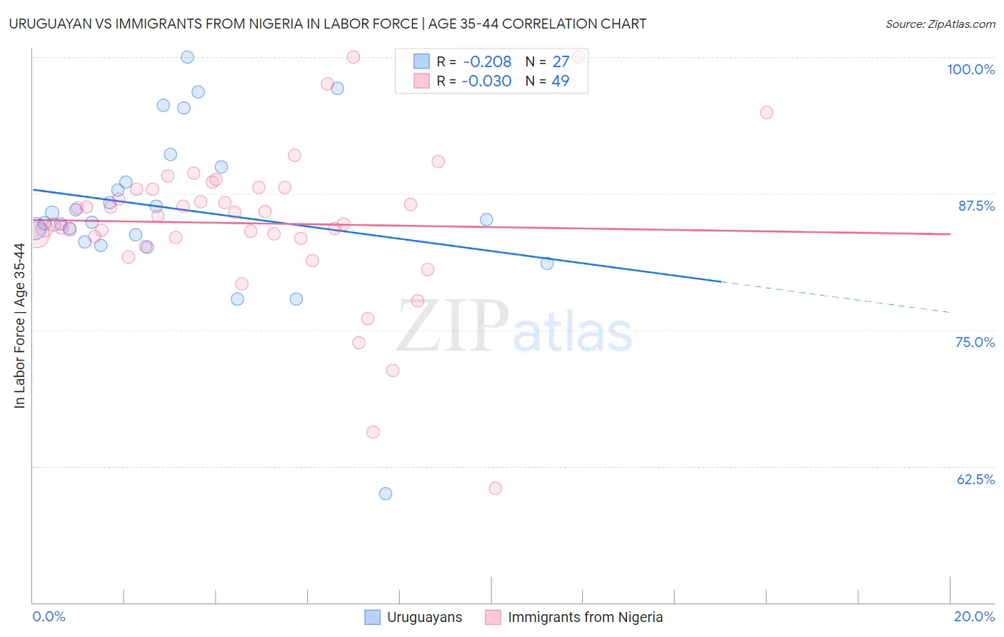 Uruguayan vs Immigrants from Nigeria In Labor Force | Age 35-44