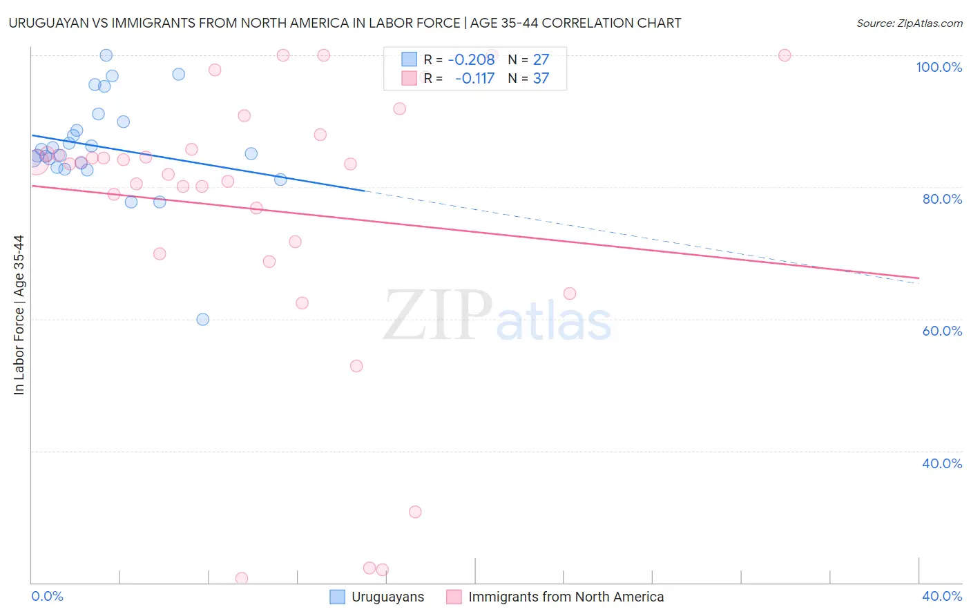 Uruguayan vs Immigrants from North America In Labor Force | Age 35-44