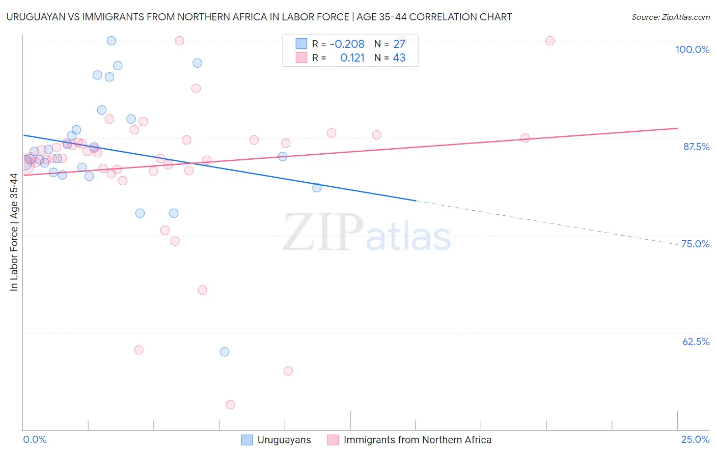 Uruguayan vs Immigrants from Northern Africa In Labor Force | Age 35-44