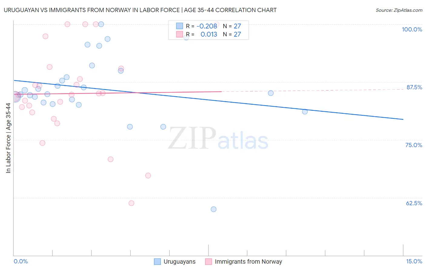 Uruguayan vs Immigrants from Norway In Labor Force | Age 35-44