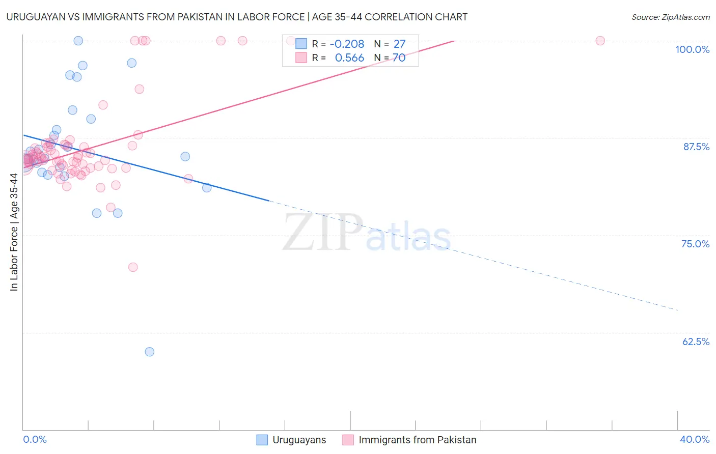 Uruguayan vs Immigrants from Pakistan In Labor Force | Age 35-44
