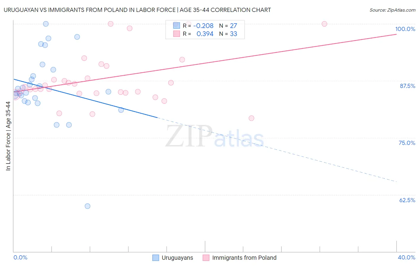 Uruguayan vs Immigrants from Poland In Labor Force | Age 35-44