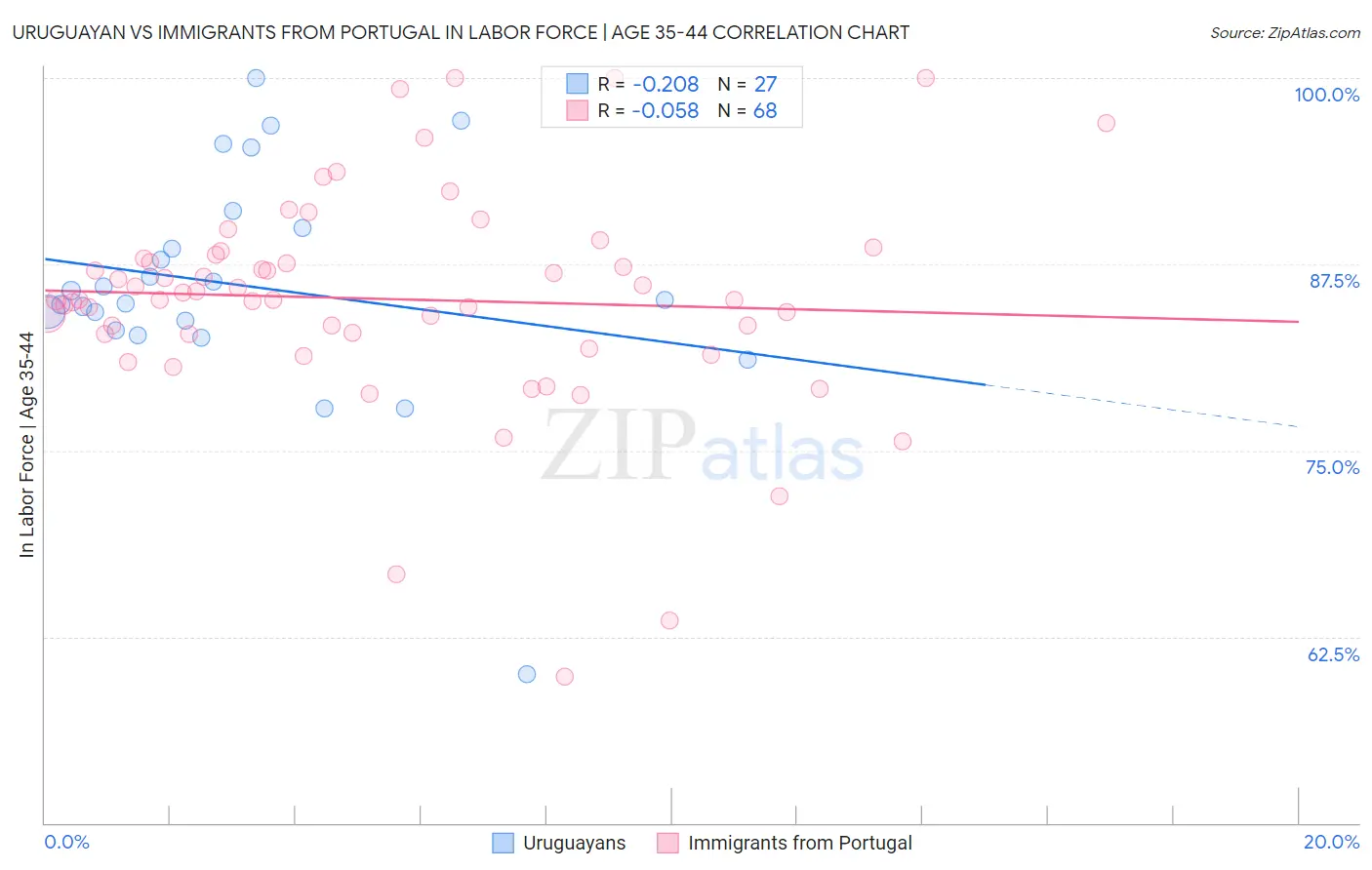 Uruguayan vs Immigrants from Portugal In Labor Force | Age 35-44