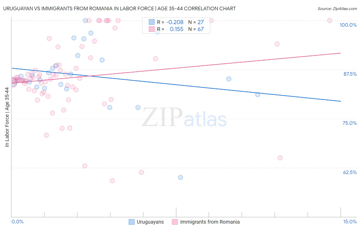 Uruguayan vs Immigrants from Romania In Labor Force | Age 35-44