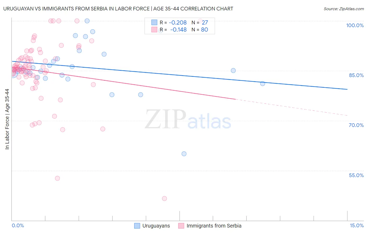 Uruguayan vs Immigrants from Serbia In Labor Force | Age 35-44