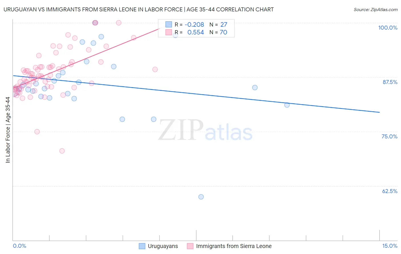 Uruguayan vs Immigrants from Sierra Leone In Labor Force | Age 35-44