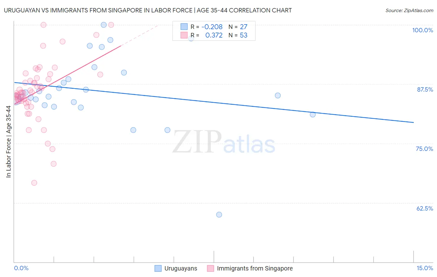 Uruguayan vs Immigrants from Singapore In Labor Force | Age 35-44