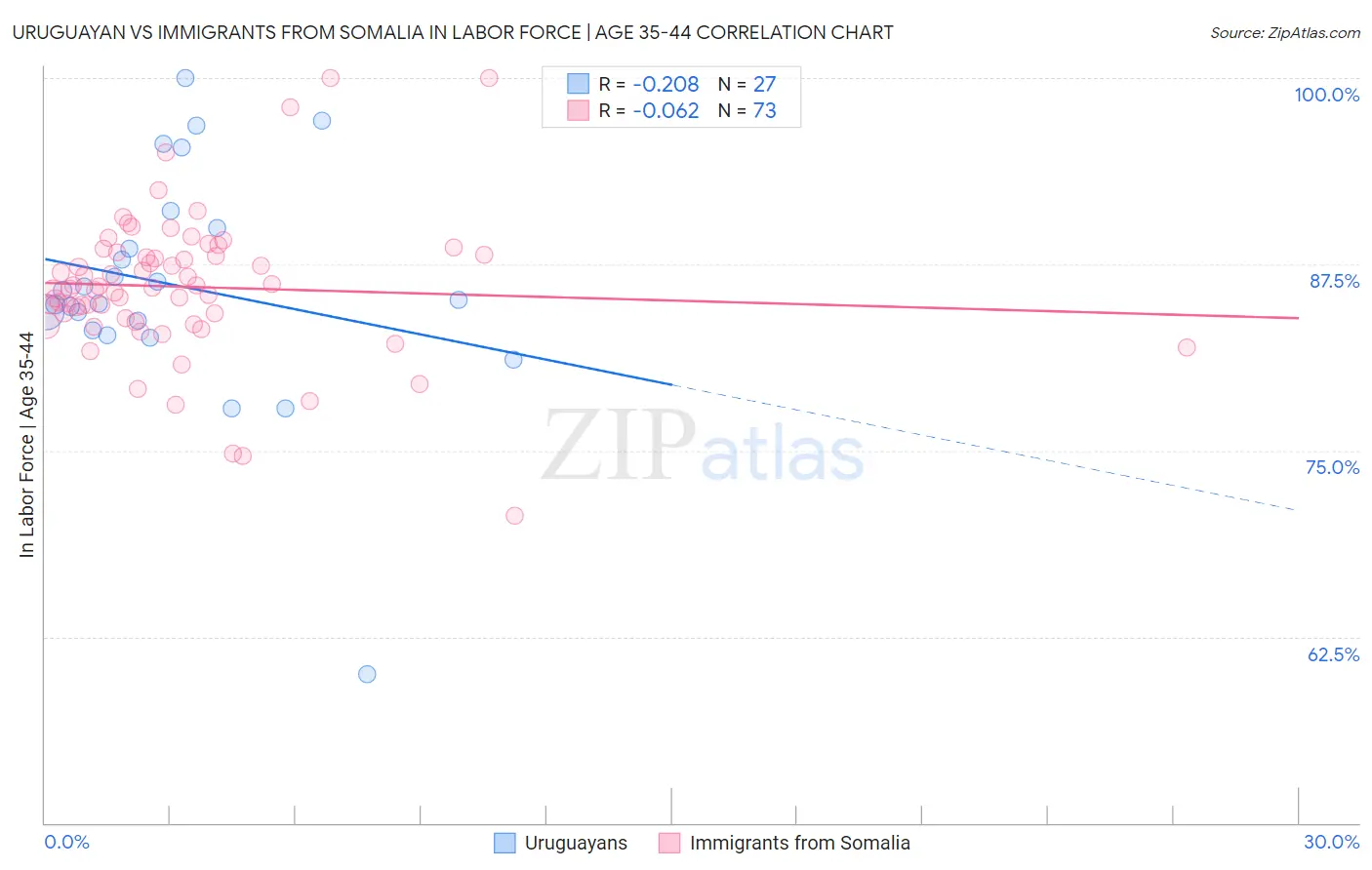 Uruguayan vs Immigrants from Somalia In Labor Force | Age 35-44