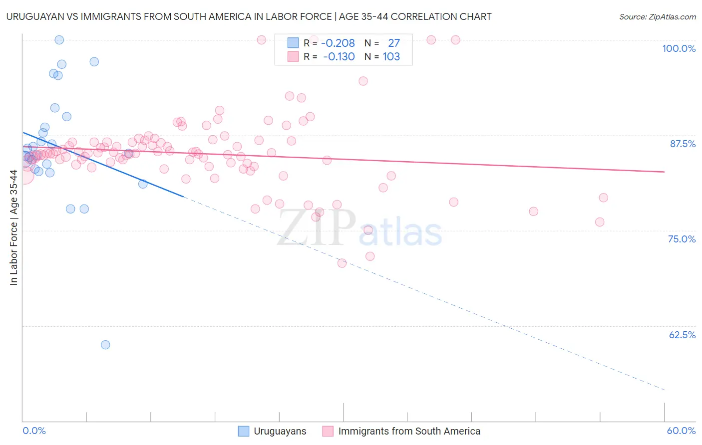 Uruguayan vs Immigrants from South America In Labor Force | Age 35-44