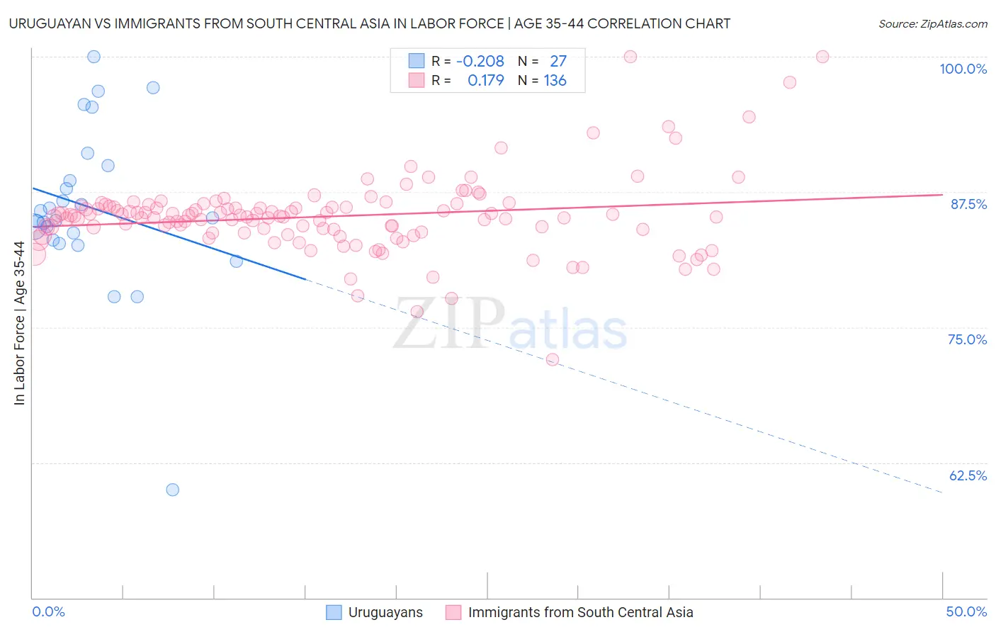 Uruguayan vs Immigrants from South Central Asia In Labor Force | Age 35-44