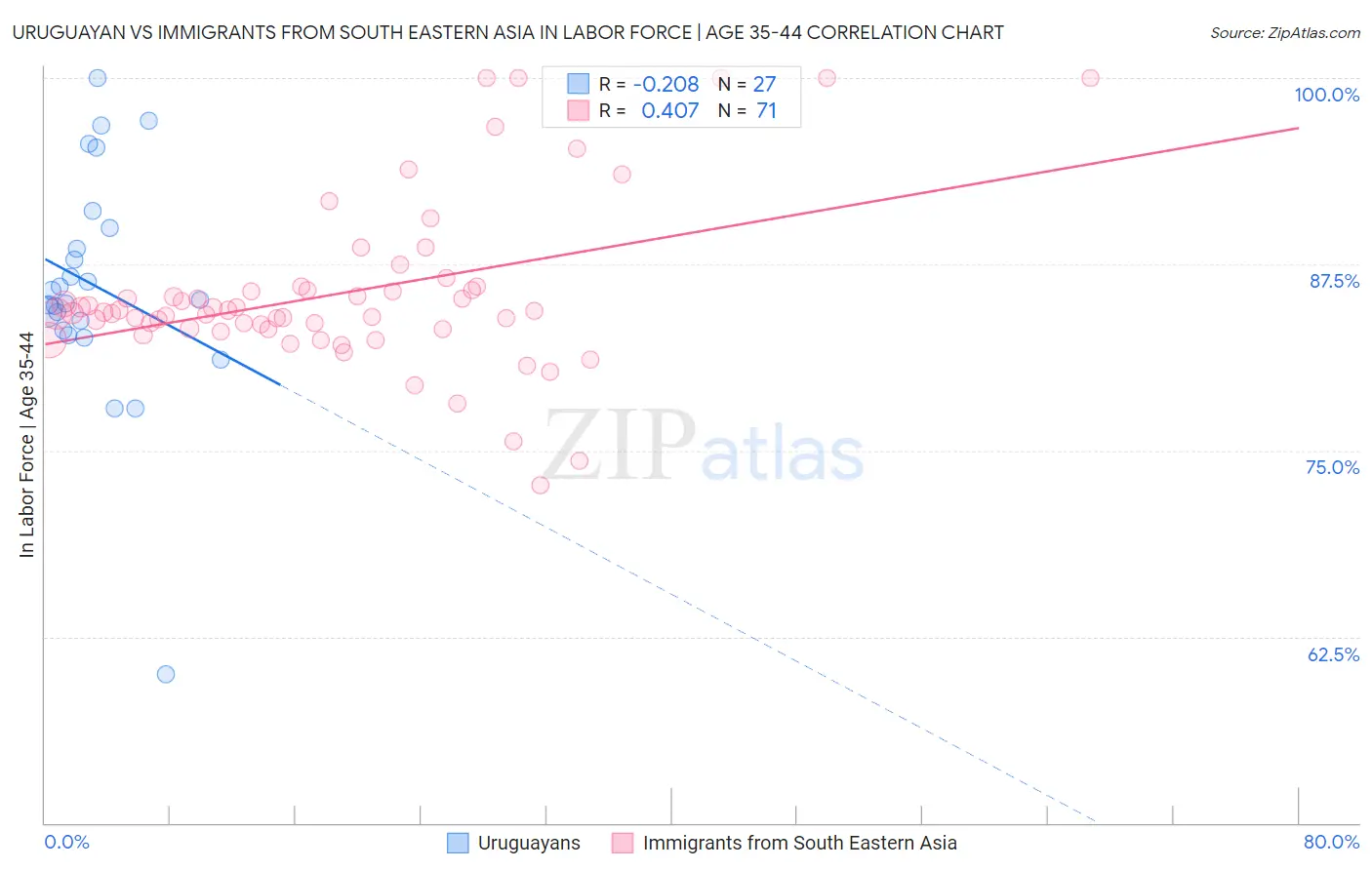 Uruguayan vs Immigrants from South Eastern Asia In Labor Force | Age 35-44