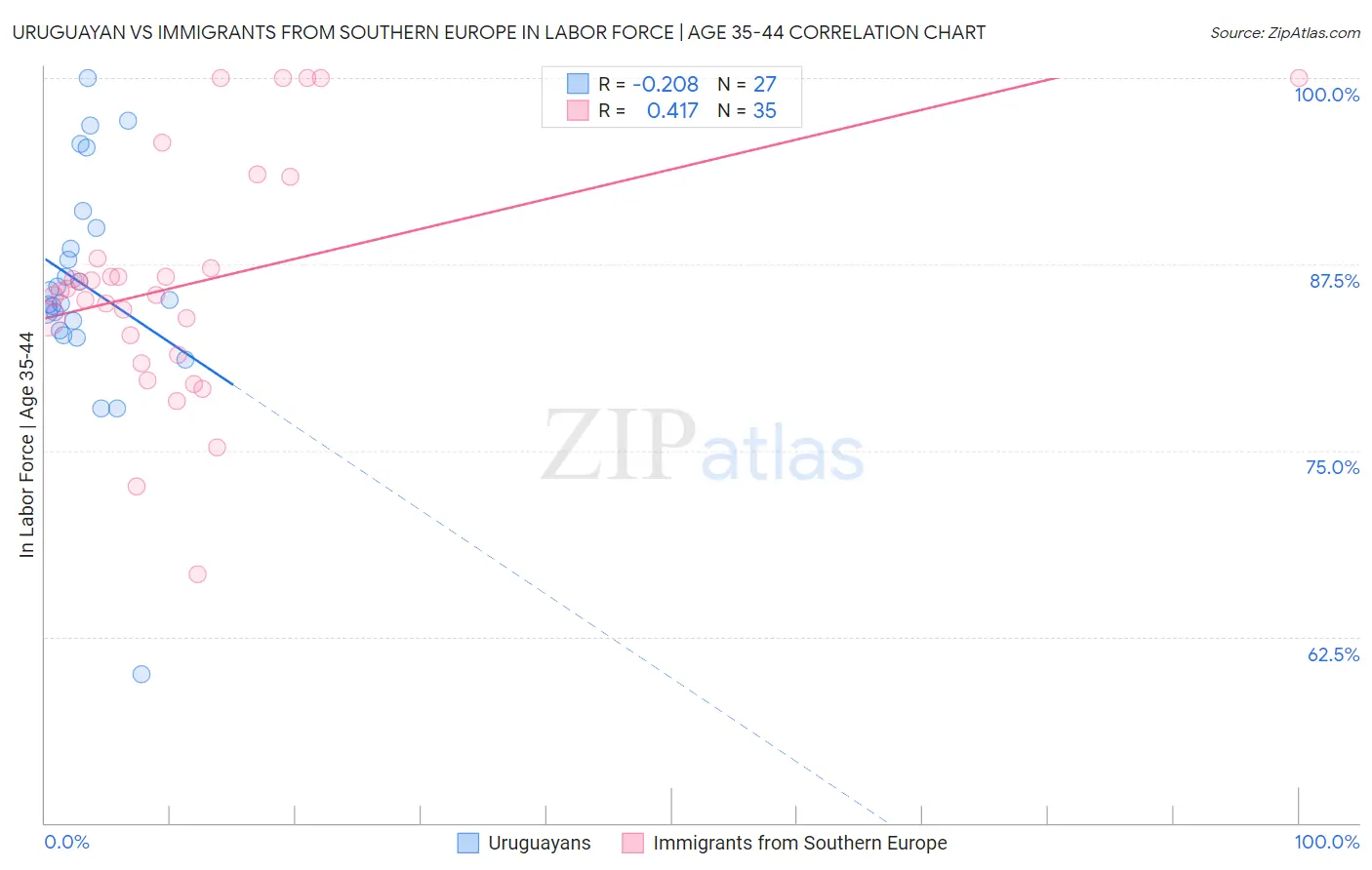 Uruguayan vs Immigrants from Southern Europe In Labor Force | Age 35-44