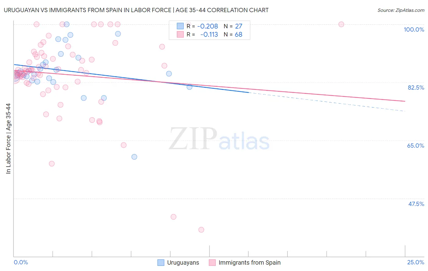 Uruguayan vs Immigrants from Spain In Labor Force | Age 35-44