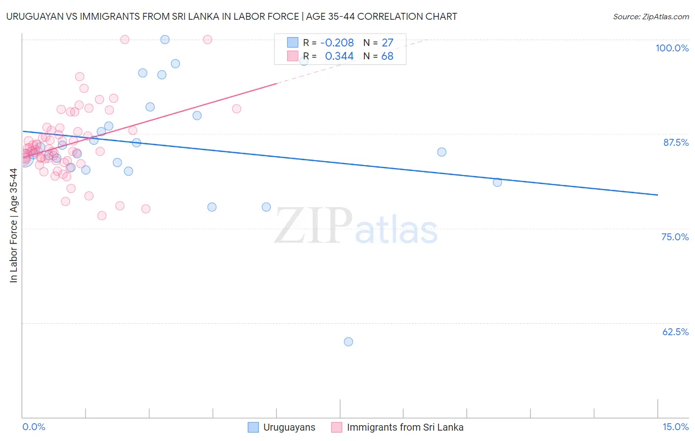 Uruguayan vs Immigrants from Sri Lanka In Labor Force | Age 35-44