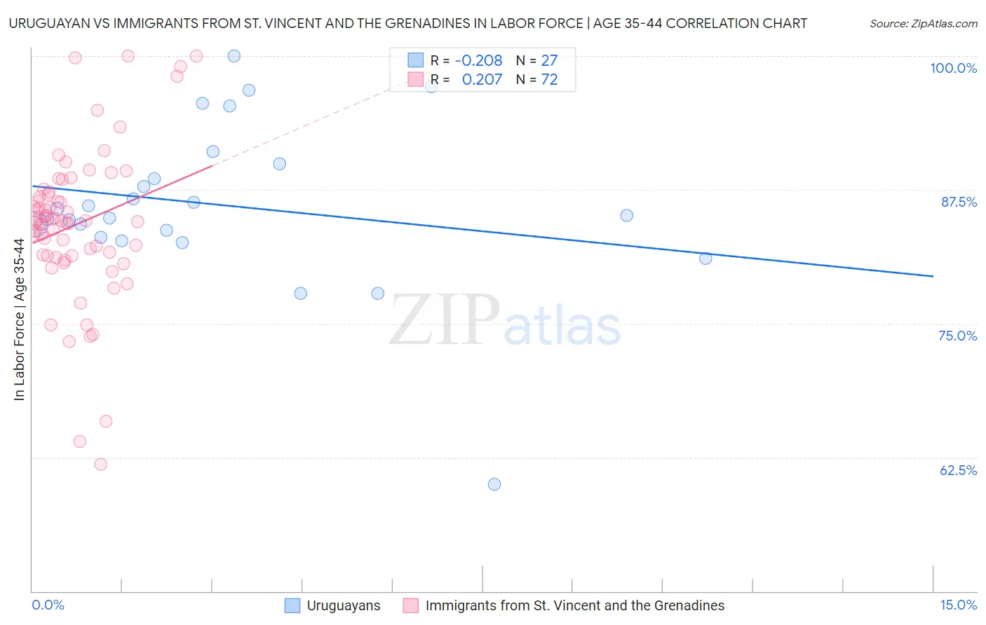 Uruguayan vs Immigrants from St. Vincent and the Grenadines In Labor Force | Age 35-44