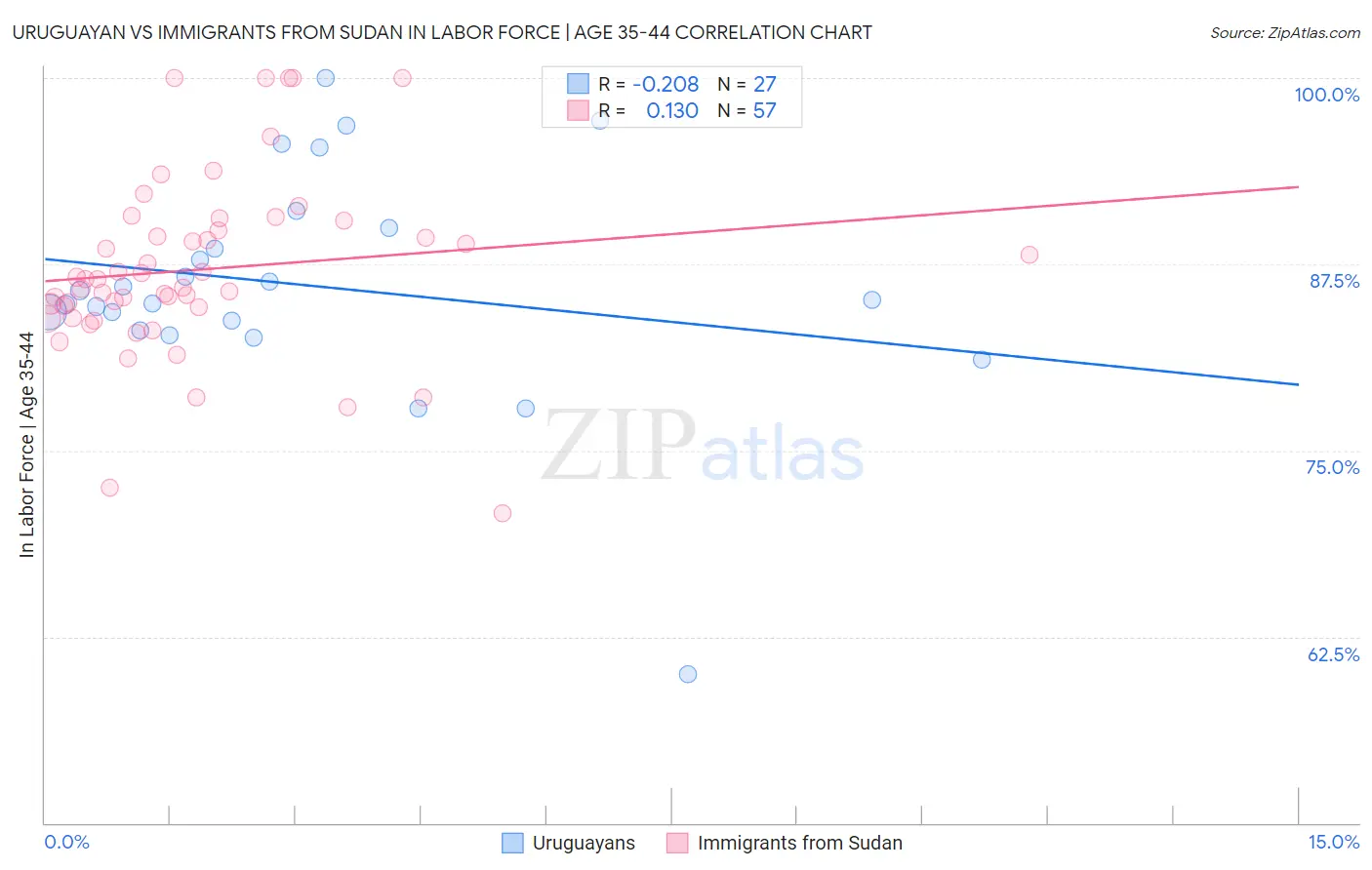 Uruguayan vs Immigrants from Sudan In Labor Force | Age 35-44