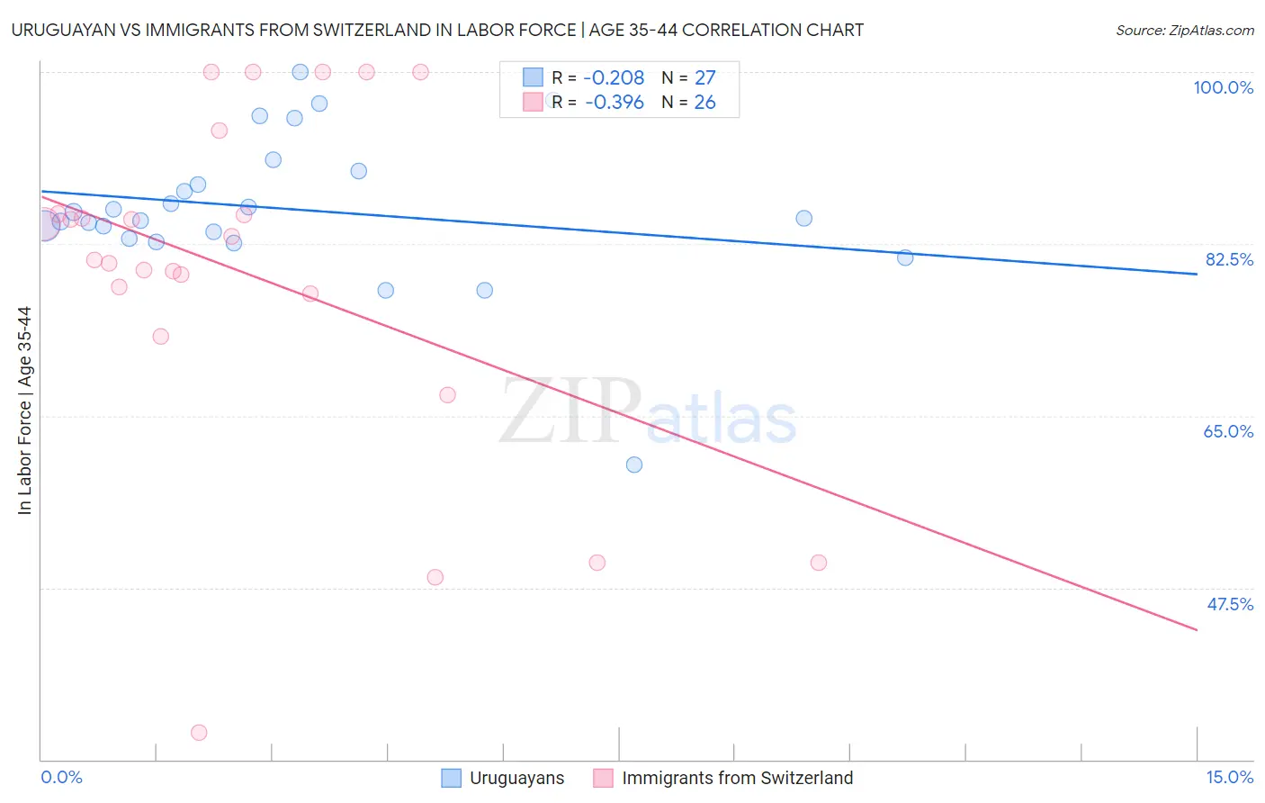 Uruguayan vs Immigrants from Switzerland In Labor Force | Age 35-44