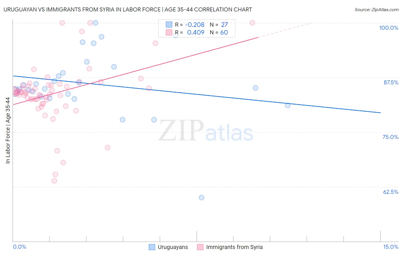 Uruguayan vs Immigrants from Syria In Labor Force | Age 35-44