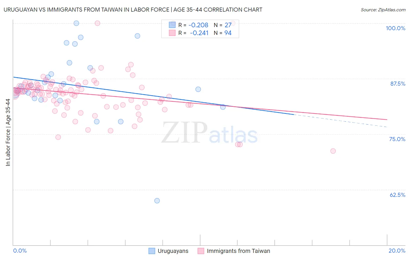 Uruguayan vs Immigrants from Taiwan In Labor Force | Age 35-44