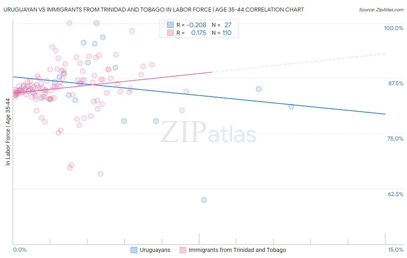Uruguayan vs Immigrants from Trinidad and Tobago In Labor Force | Age 35-44