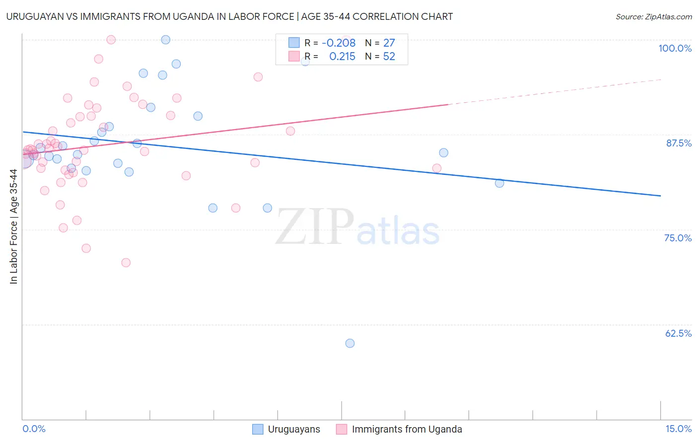 Uruguayan vs Immigrants from Uganda In Labor Force | Age 35-44
