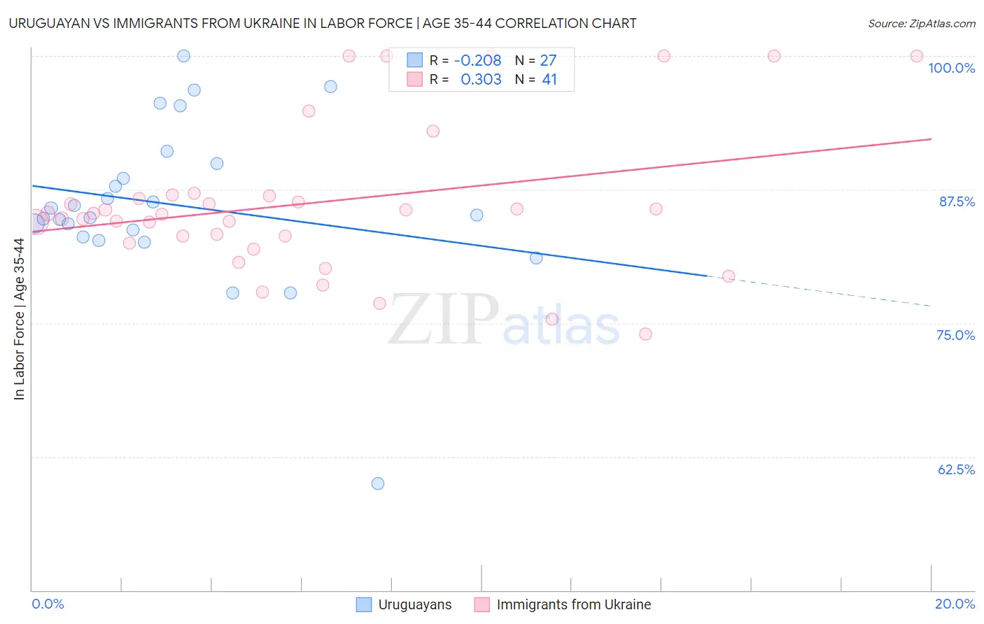 Uruguayan vs Immigrants from Ukraine In Labor Force | Age 35-44