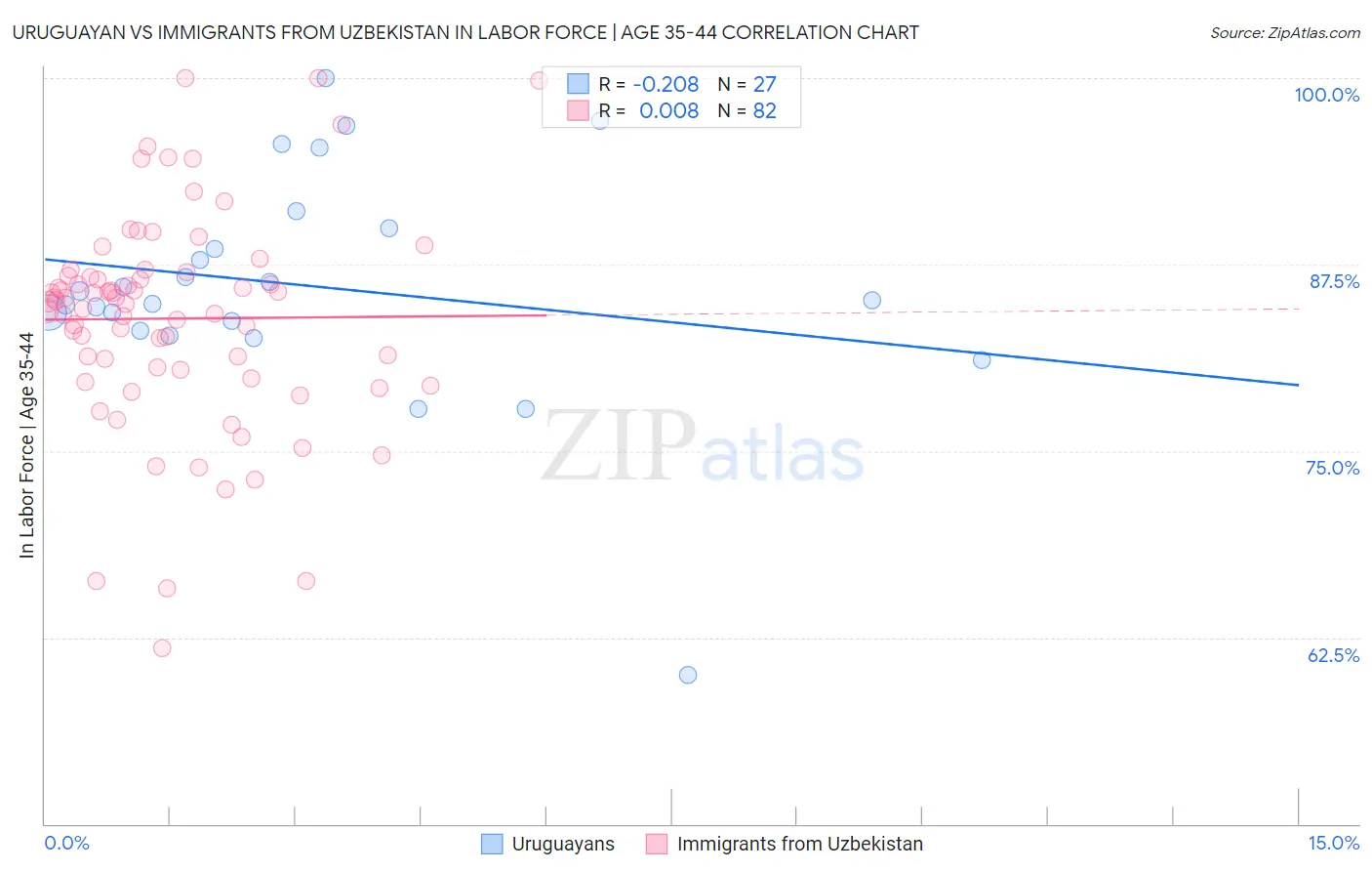 Uruguayan vs Immigrants from Uzbekistan In Labor Force | Age 35-44