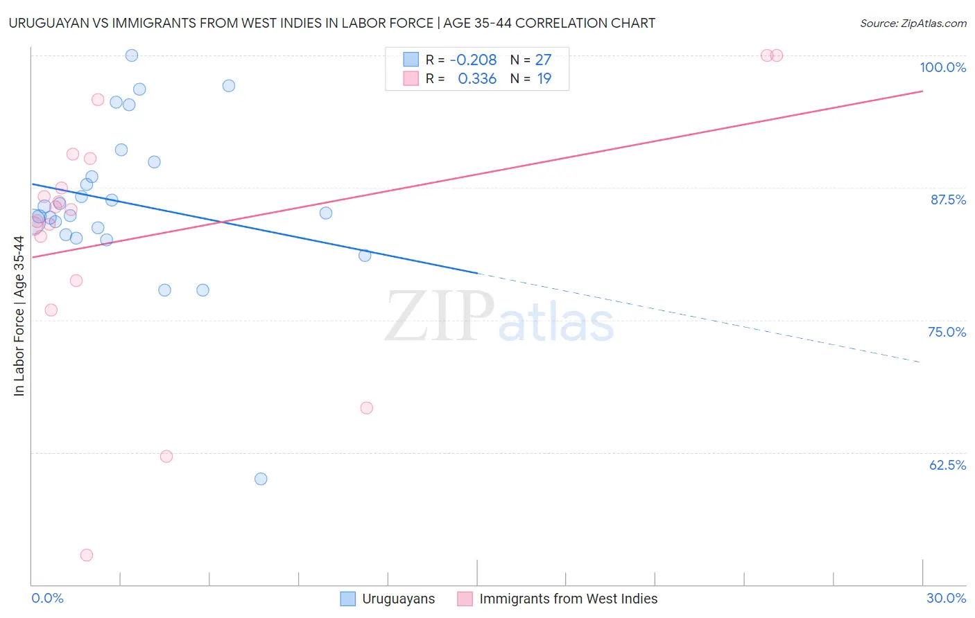 Uruguayan vs Immigrants from West Indies In Labor Force | Age 35-44
