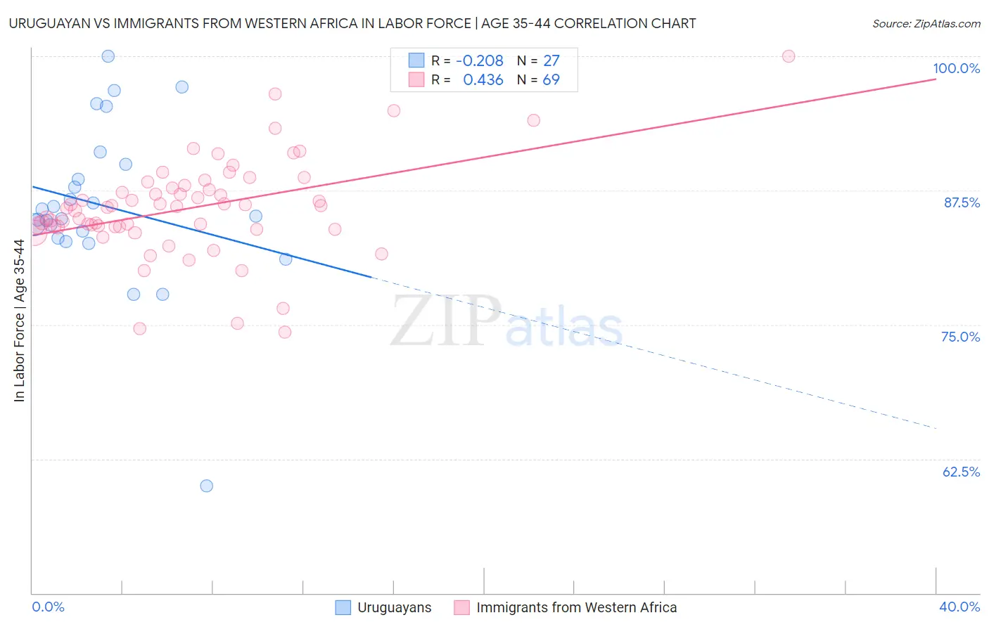 Uruguayan vs Immigrants from Western Africa In Labor Force | Age 35-44